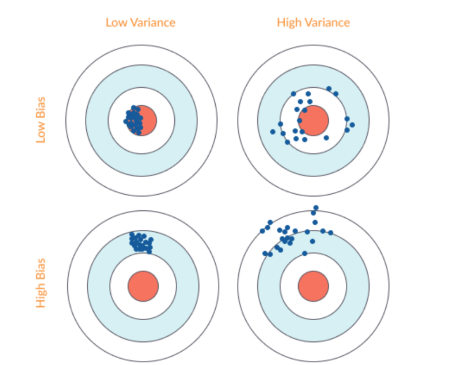 Dartboard Analogy